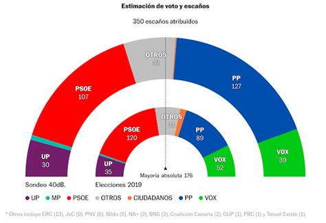 spain election 2023 polls